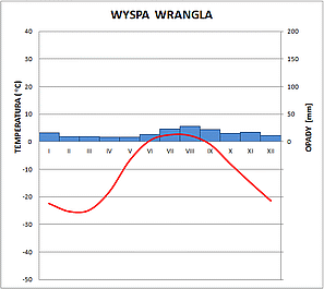 klimatodiagram wyspa wrangla